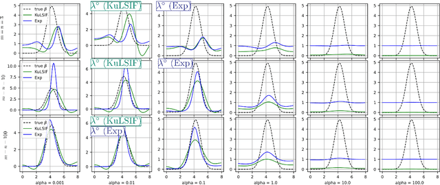 Figure 2 for Adaptive learning of density ratios in RKHS