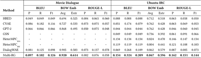 Figure 2 for Multi-party Response Generation with Relation Disentanglement