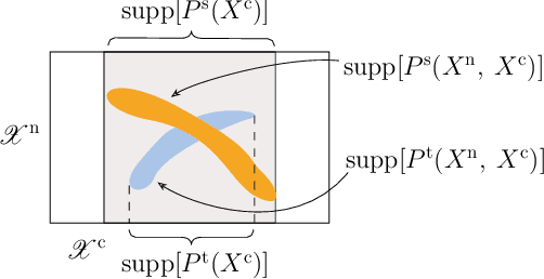 Figure 4 for Contrastive Domain Generalization via Logit Attribution Matching
