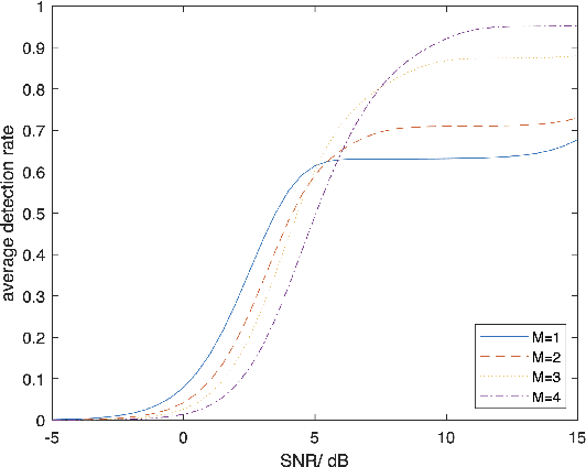 Figure 4 for a cognitive frequency allocation strategy for multi-carrier radar against communication interference