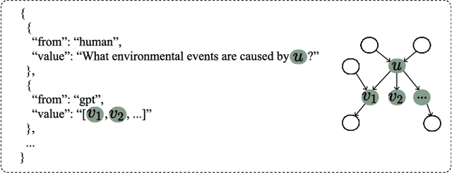 Figure 3 for CLLMate: A Multimodal LLM for Weather and Climate Events Forecasting