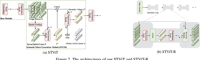 Figure 3 for Making Vision Transformers Efficient from A Token Sparsification View