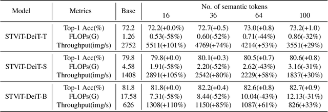 Figure 2 for Making Vision Transformers Efficient from A Token Sparsification View