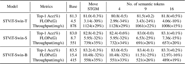 Figure 4 for Making Vision Transformers Efficient from A Token Sparsification View