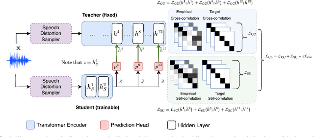 Figure 1 for Noise robust distillation of self-supervised speech models via correlation metrics