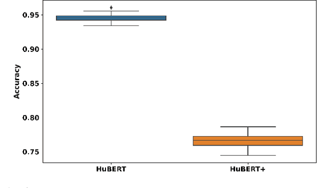 Figure 4 for Noise robust distillation of self-supervised speech models via correlation metrics