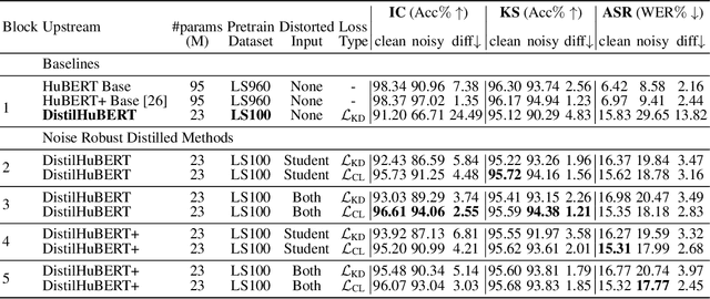 Figure 2 for Noise robust distillation of self-supervised speech models via correlation metrics