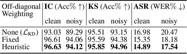 Figure 3 for Noise robust distillation of self-supervised speech models via correlation metrics