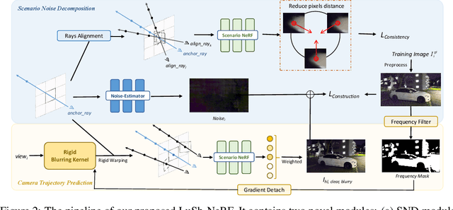 Figure 3 for LuSh-NeRF: Lighting up and Sharpening NeRFs for Low-light Scenes