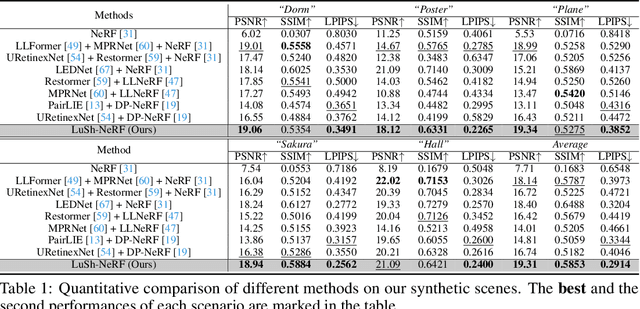 Figure 2 for LuSh-NeRF: Lighting up and Sharpening NeRFs for Low-light Scenes