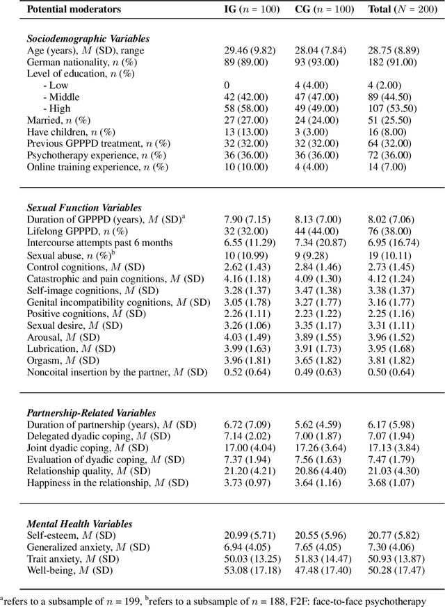 Figure 2 for Predicting Individualized Effects of Internet-Based Treatment for Genito-Pelvic Pain/Penetration Disorder: Development and Internal Validation of a Multivariable Decision Tree Model
