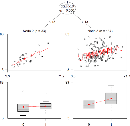 Figure 4 for Predicting Individualized Effects of Internet-Based Treatment for Genito-Pelvic Pain/Penetration Disorder: Development and Internal Validation of a Multivariable Decision Tree Model