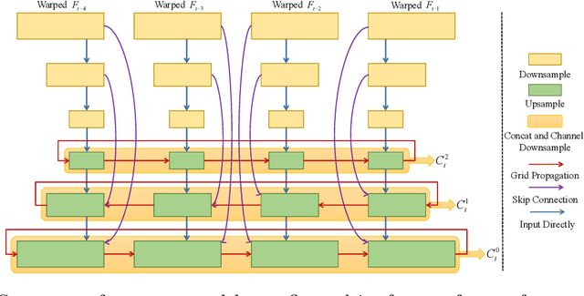 Figure 1 for Butterfly: Multiple Reference Frames Feature Propagation Mechanism for Neural Video Compression