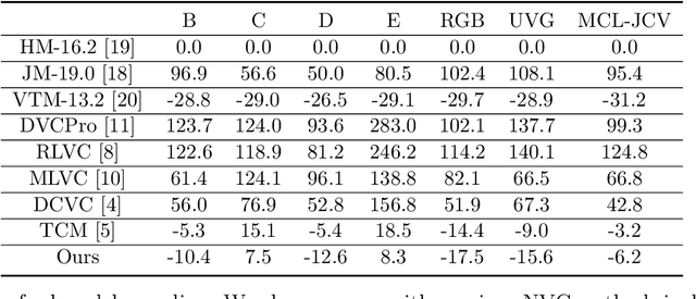 Figure 2 for Butterfly: Multiple Reference Frames Feature Propagation Mechanism for Neural Video Compression