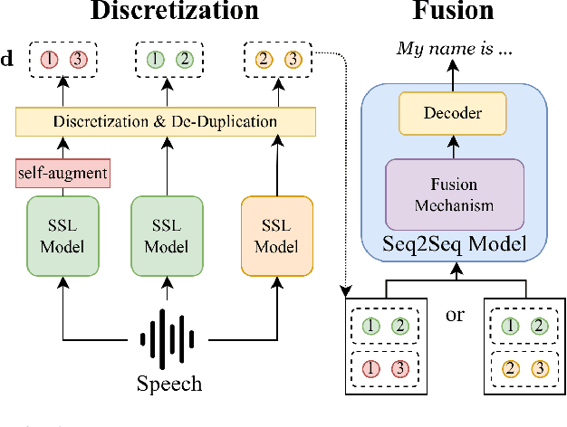 Figure 1 for Fusion of Discrete Representations and Self-Augmented Representations for Multilingual Automatic Speech Recognition