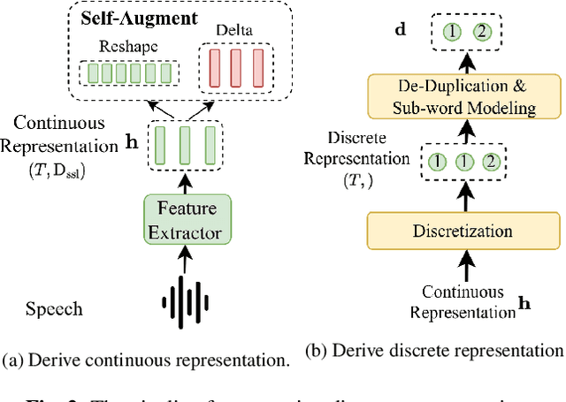 Figure 3 for Fusion of Discrete Representations and Self-Augmented Representations for Multilingual Automatic Speech Recognition