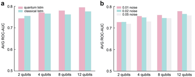 Figure 3 for Quantum Long Short-Term Memory for Drug Discovery