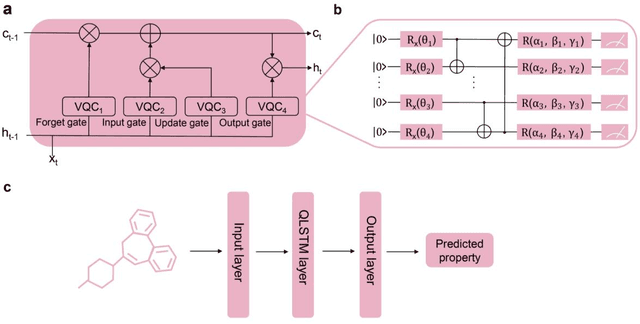 Figure 1 for Quantum Long Short-Term Memory for Drug Discovery