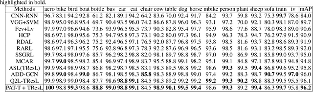 Figure 4 for Counterfactual Reasoning for Multi-Label Image Classification via Patching-Based Training