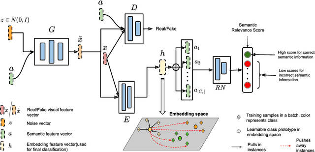 Figure 3 for Instance Adaptive Prototypical Contrastive Embedding for Generalized Zero Shot Learning