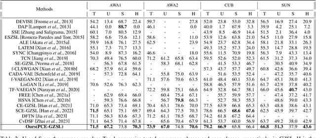 Figure 4 for Instance Adaptive Prototypical Contrastive Embedding for Generalized Zero Shot Learning