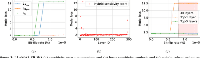 Figure 4 for AttentionBreaker: Adaptive Evolutionary Optimization for Unmasking Vulnerabilities in LLMs through Bit-Flip Attacks
