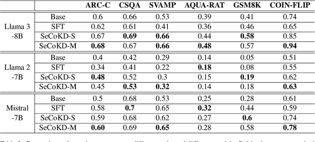Figure 4 for SeCoKD: Aligning Large Language Models for In-Context Learning with Fewer Shots