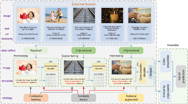 Figure 3 for NICE: CVPR 2023 Challenge on Zero-shot Image Captioning