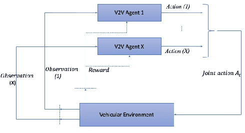 Figure 1 for Spectrum Sharing using Deep Reinforcement Learning in Vehicular Networks