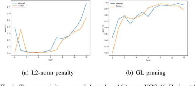 Figure 1 for A pruning method based on the dissimilarity of angle among channels and filters