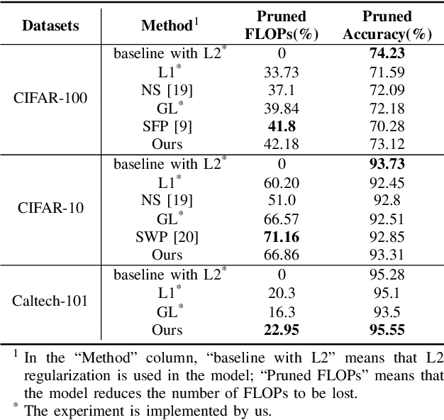 Figure 4 for A pruning method based on the dissimilarity of angle among channels and filters