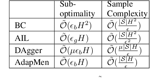 Figure 2 for How To Guide Your Learner: Imitation Learning with Active Adaptive Expert Involvement
