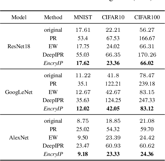 Figure 4 for EncryIP: A Practical Encryption-Based Framework for Model Intellectual Property Protection