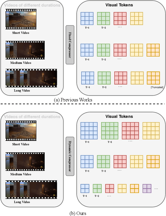 Figure 1 for Dynamic-VLM: Simple Dynamic Visual Token Compression for VideoLLM