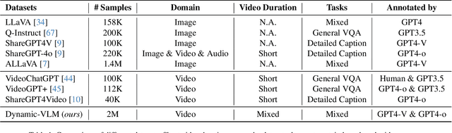 Figure 2 for Dynamic-VLM: Simple Dynamic Visual Token Compression for VideoLLM