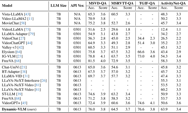 Figure 4 for Dynamic-VLM: Simple Dynamic Visual Token Compression for VideoLLM
