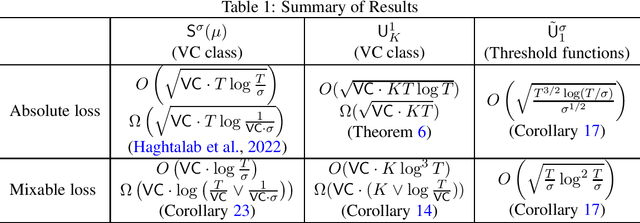 Figure 1 for Online Learning in Dynamically Changing Environments