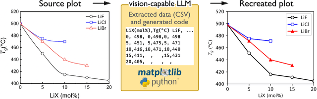 Figure 1 for Leveraging Vision Capabilities of Multimodal LLMs for Automated Data Extraction from Plots