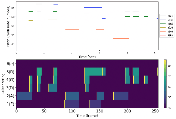 Figure 1 for Expressive Acoustic Guitar Sound Synthesis with an Instrument-Specific Input Representation and Diffusion Outpainting