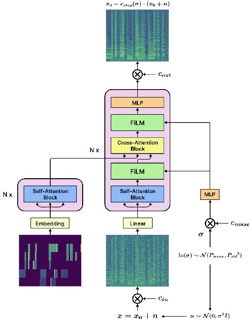 Figure 3 for Expressive Acoustic Guitar Sound Synthesis with an Instrument-Specific Input Representation and Diffusion Outpainting