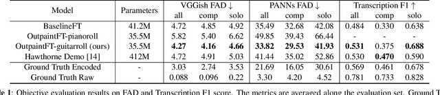 Figure 2 for Expressive Acoustic Guitar Sound Synthesis with an Instrument-Specific Input Representation and Diffusion Outpainting