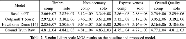 Figure 4 for Expressive Acoustic Guitar Sound Synthesis with an Instrument-Specific Input Representation and Diffusion Outpainting