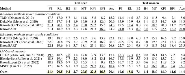 Figure 2 for Contrastive Learning Reduces Hallucination in Conversations