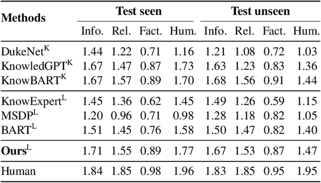 Figure 4 for Contrastive Learning Reduces Hallucination in Conversations