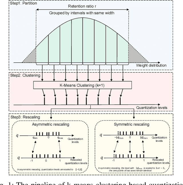 Figure 1 for Towards Lightweight Speaker Verification via Adaptive Neural Network Quantization