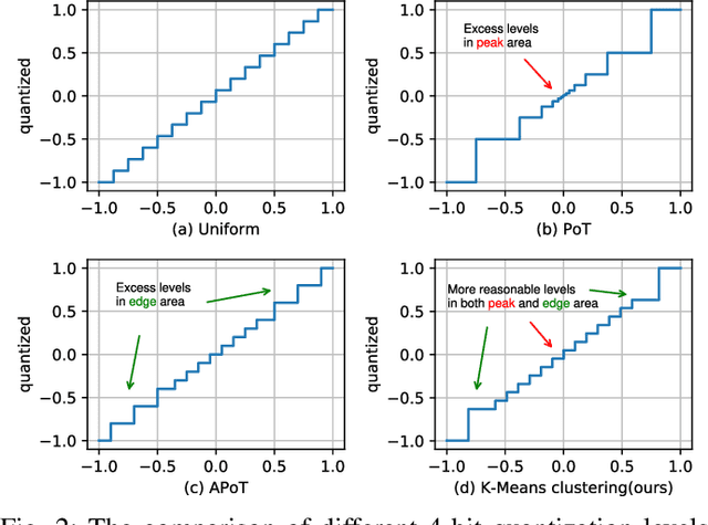 Figure 2 for Towards Lightweight Speaker Verification via Adaptive Neural Network Quantization