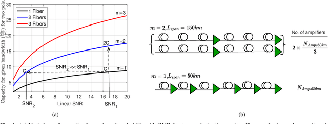 Figure 1 for Spatial Distribution of Data Capacity for the Reduction of Number of Repeaters in Ultra Long-Haul Links