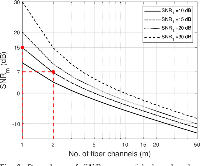 Figure 2 for Spatial Distribution of Data Capacity for the Reduction of Number of Repeaters in Ultra Long-Haul Links