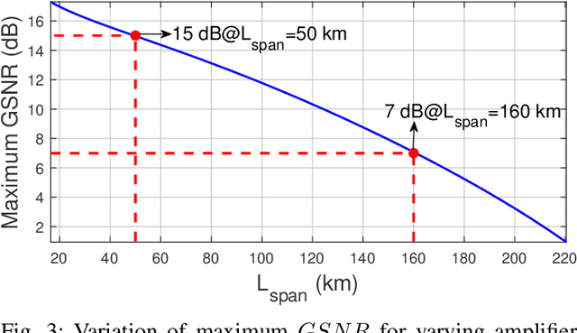 Figure 3 for Spatial Distribution of Data Capacity for the Reduction of Number of Repeaters in Ultra Long-Haul Links