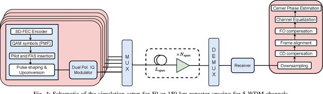 Figure 4 for Spatial Distribution of Data Capacity for the Reduction of Number of Repeaters in Ultra Long-Haul Links